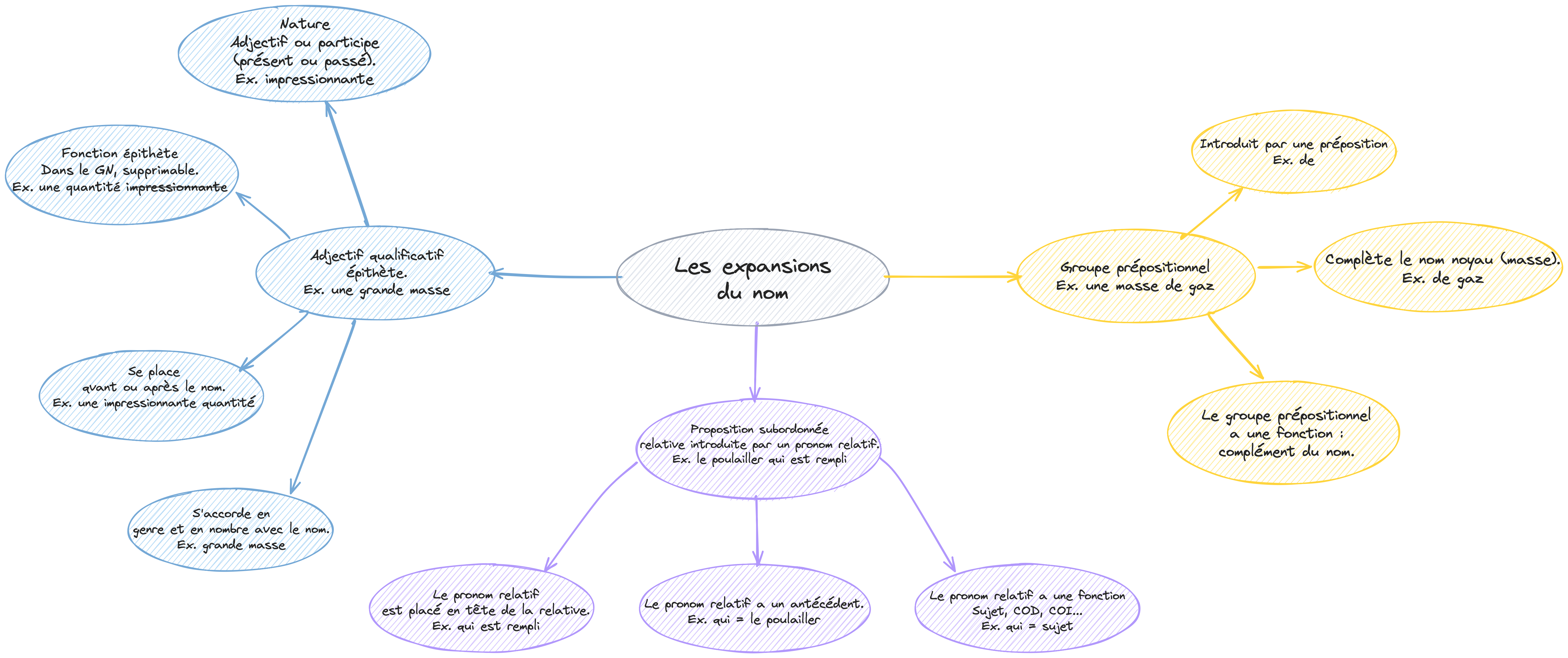 Carte mentale de l'expansion du nom