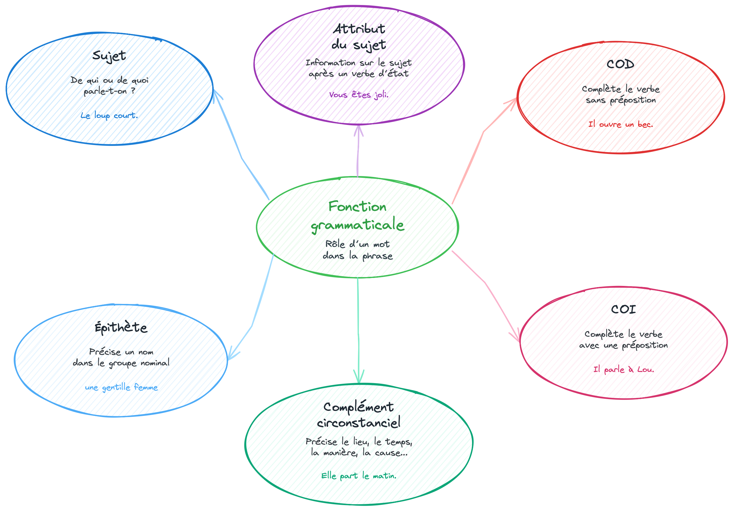 Carte mentale des principales fonctions grammaticales