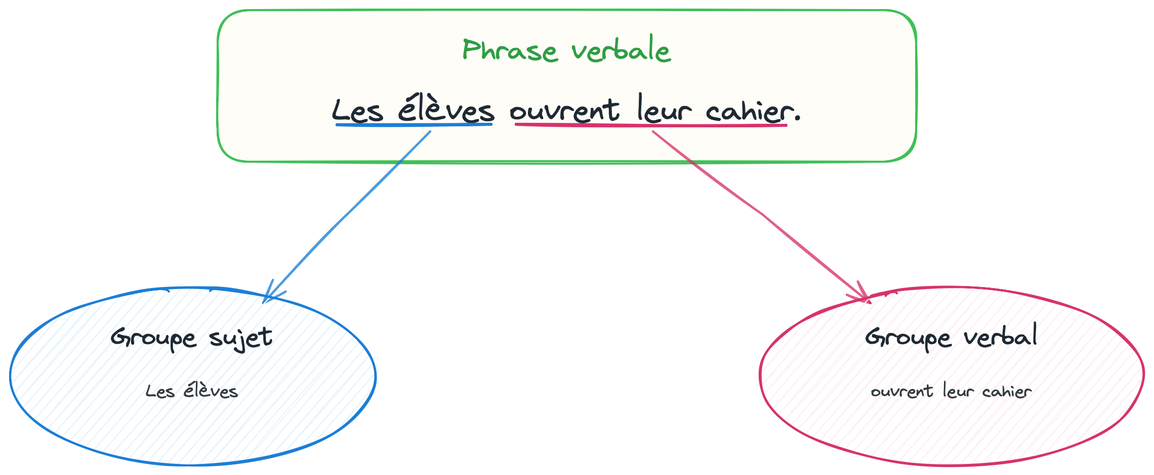 Carte mentale de la phrase verbale