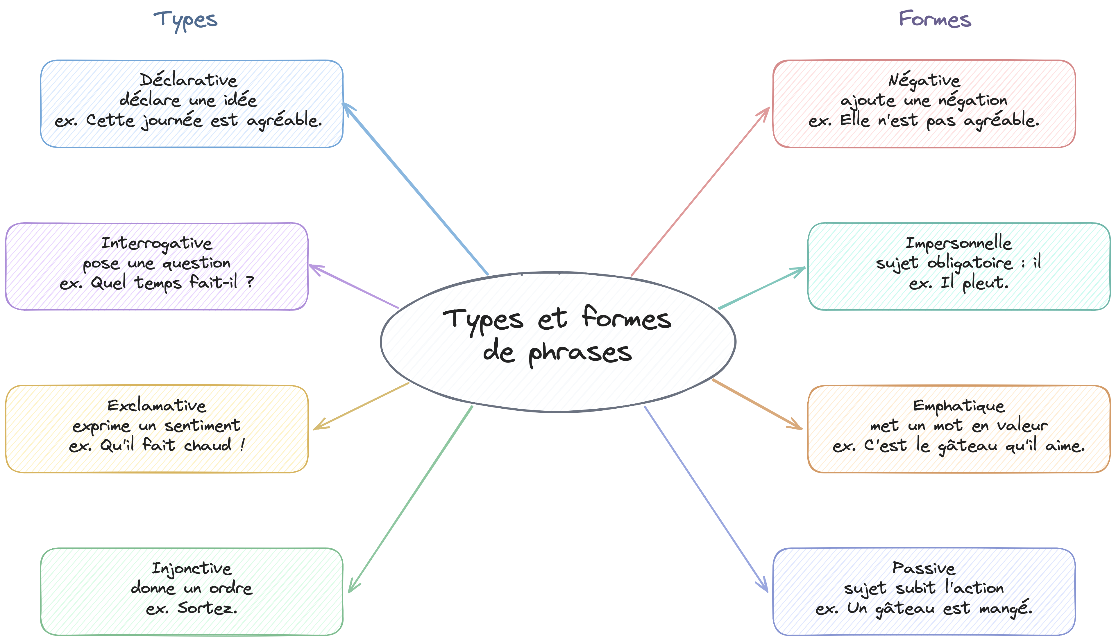 Carte mentale des types et des formes de phrases