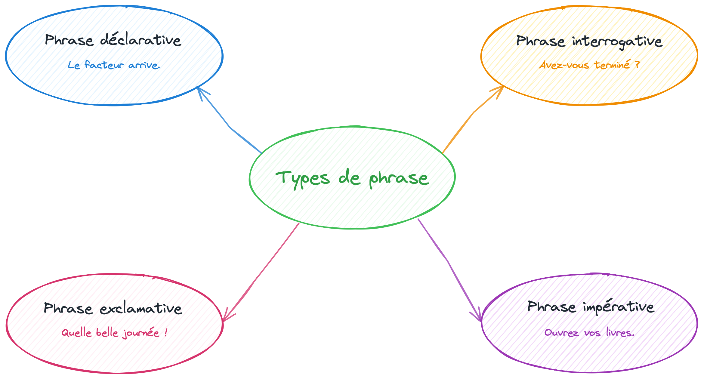 Carte mentale des types de phrases